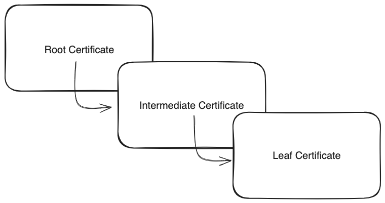 An example of public key certificate chain