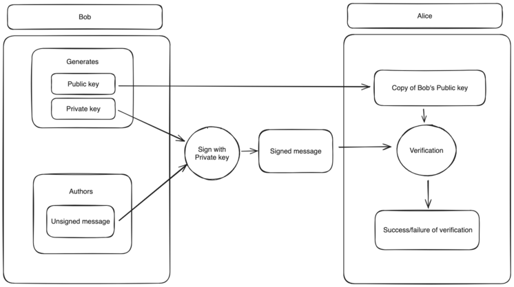 An example of public key signing process